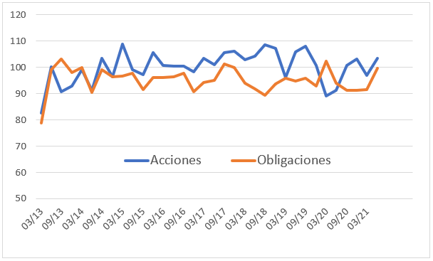 Barómetro de inversores sobre acciones junio 2021
